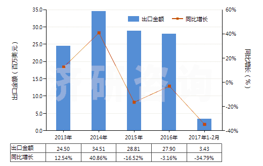 2013-2017年2月中國聚酯短纖＜85%棉混漂白斜紋布（平米重＞170g）(HS55141220)出口總額及增速統(tǒng)計